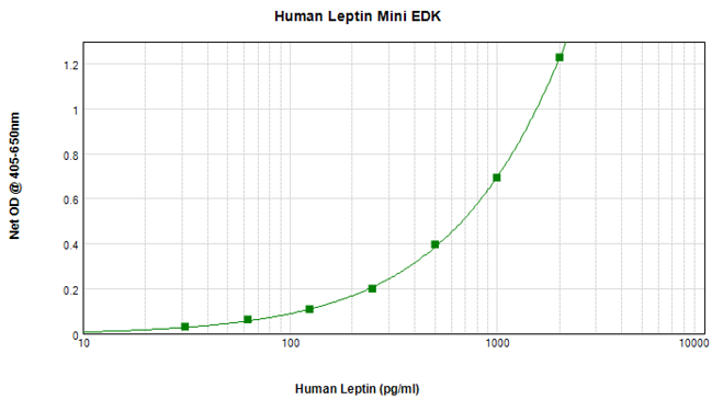 Human Leptin Mini ABTS ELISA Kit graph